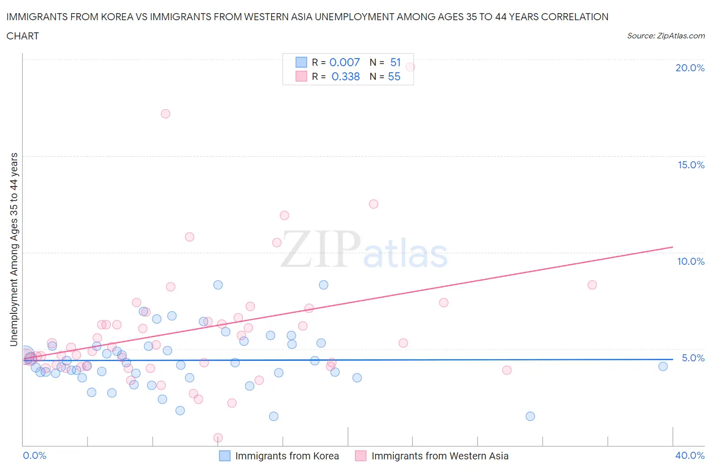 Immigrants from Korea vs Immigrants from Western Asia Unemployment Among Ages 35 to 44 years
