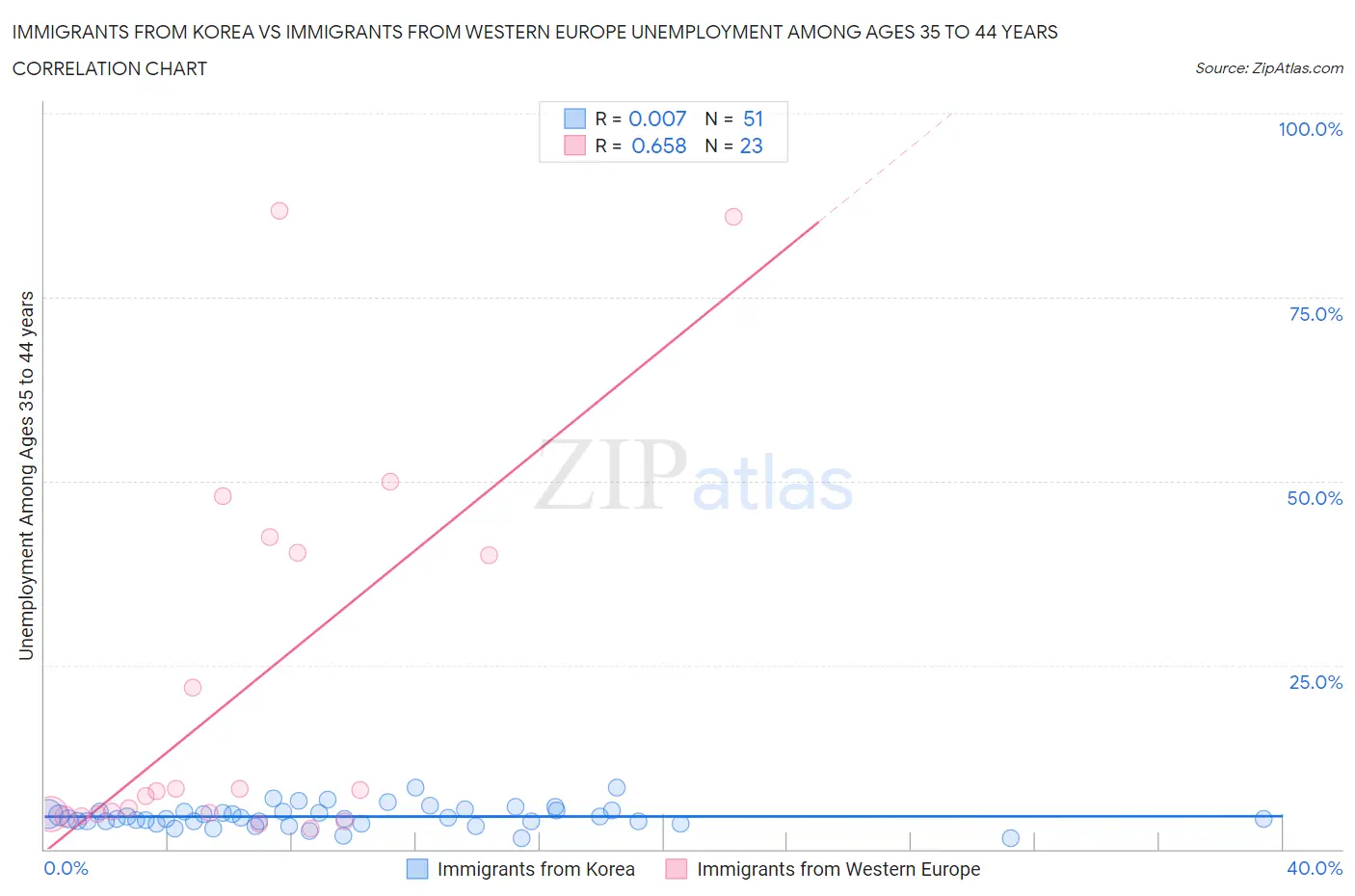 Immigrants from Korea vs Immigrants from Western Europe Unemployment Among Ages 35 to 44 years
