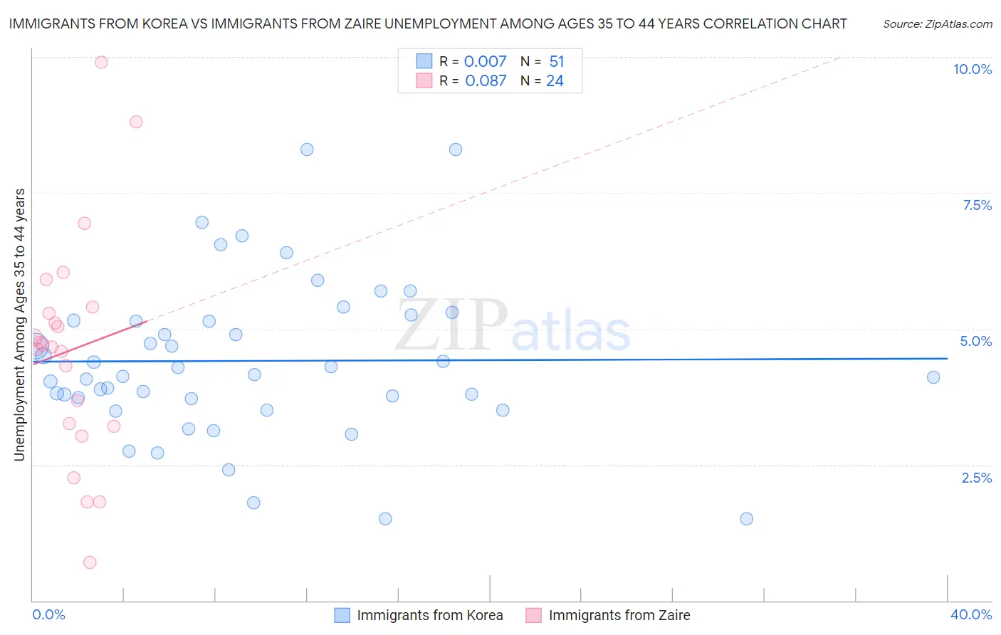 Immigrants from Korea vs Immigrants from Zaire Unemployment Among Ages 35 to 44 years