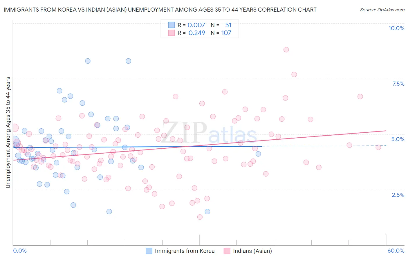 Immigrants from Korea vs Indian (Asian) Unemployment Among Ages 35 to 44 years