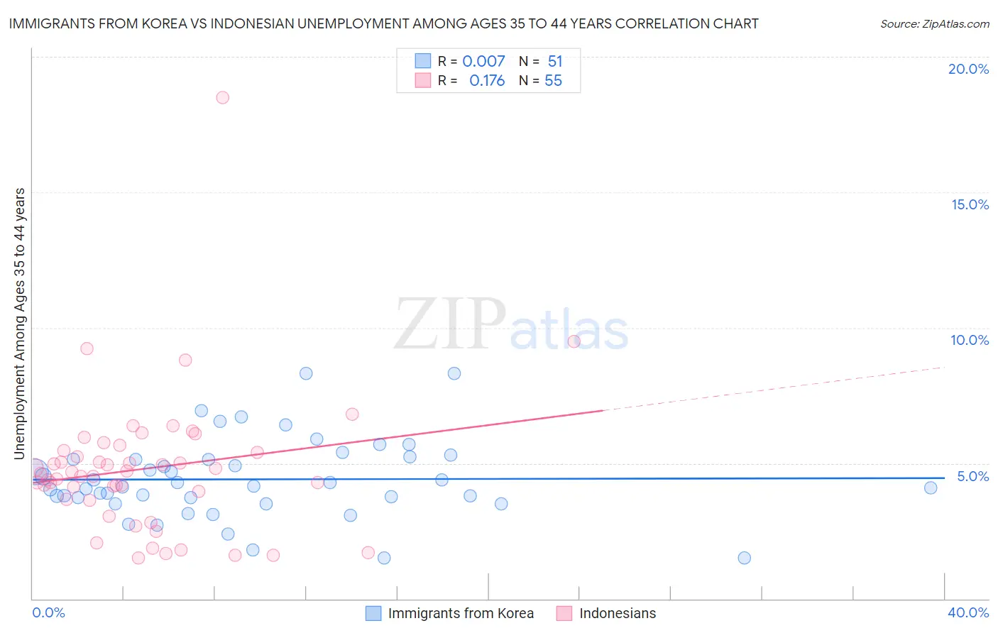 Immigrants from Korea vs Indonesian Unemployment Among Ages 35 to 44 years