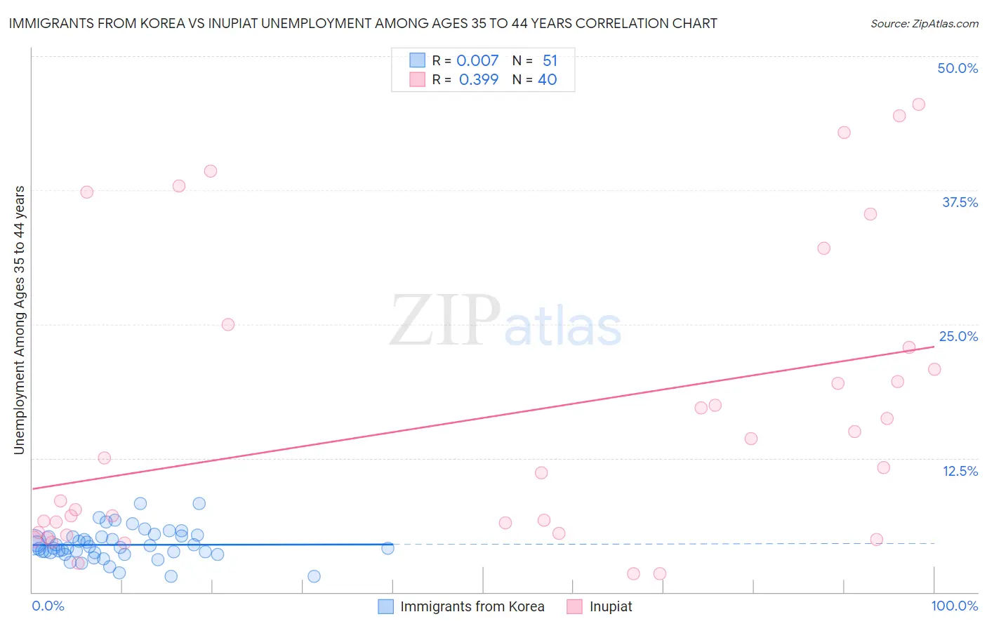 Immigrants from Korea vs Inupiat Unemployment Among Ages 35 to 44 years