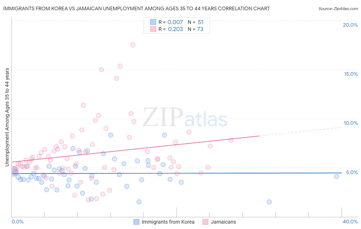 Immigrants from Korea vs Jamaican Unemployment Among Ages 35 to 44 years