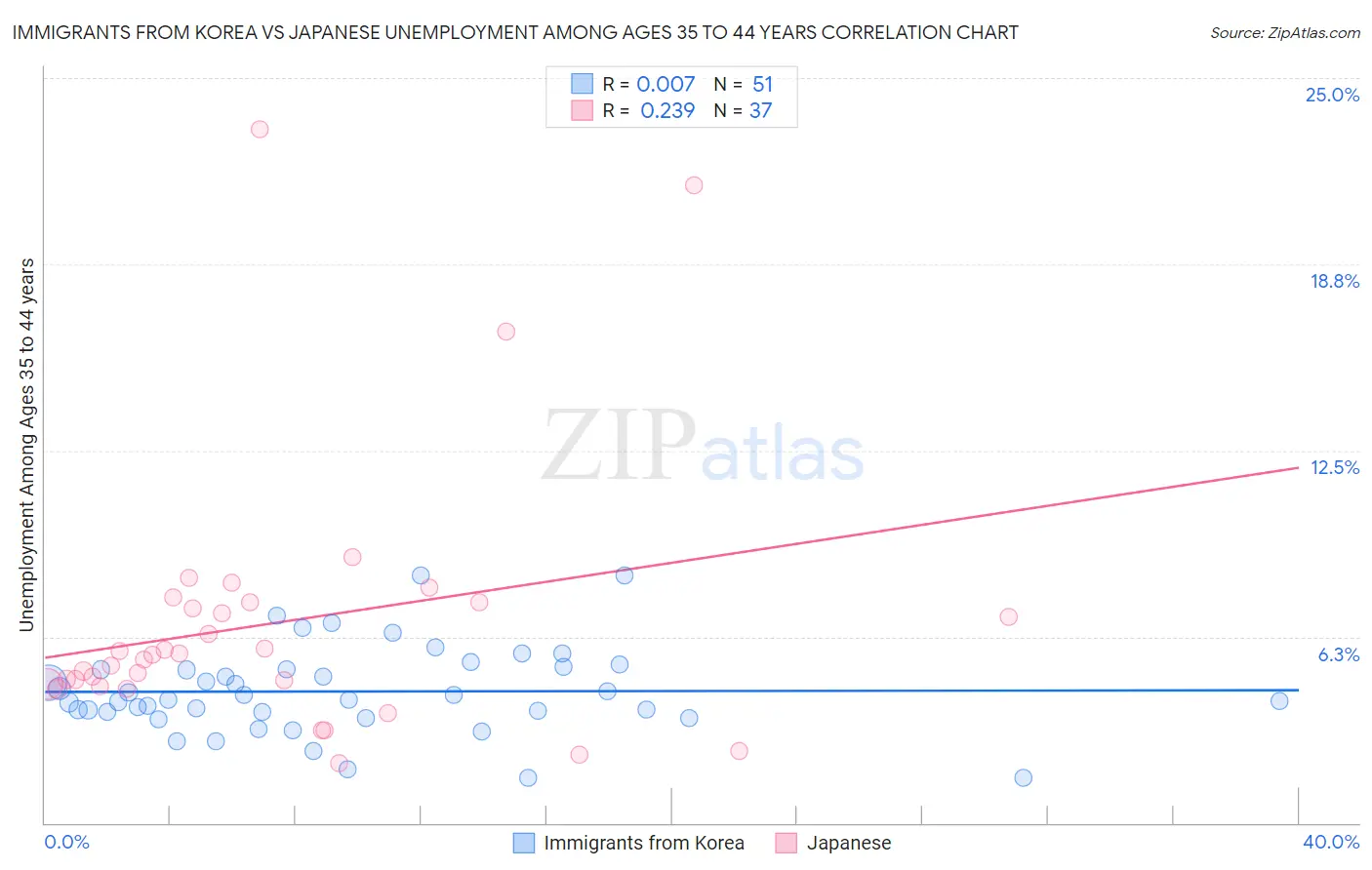 Immigrants from Korea vs Japanese Unemployment Among Ages 35 to 44 years