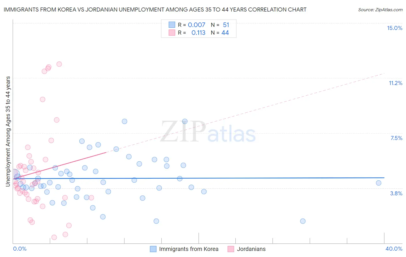 Immigrants from Korea vs Jordanian Unemployment Among Ages 35 to 44 years