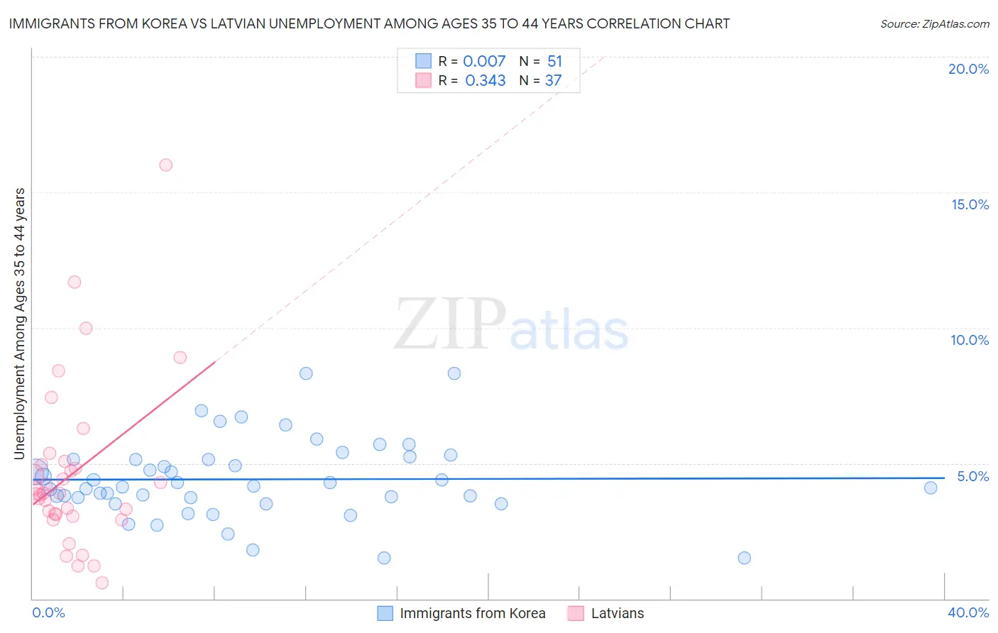 Immigrants from Korea vs Latvian Unemployment Among Ages 35 to 44 years