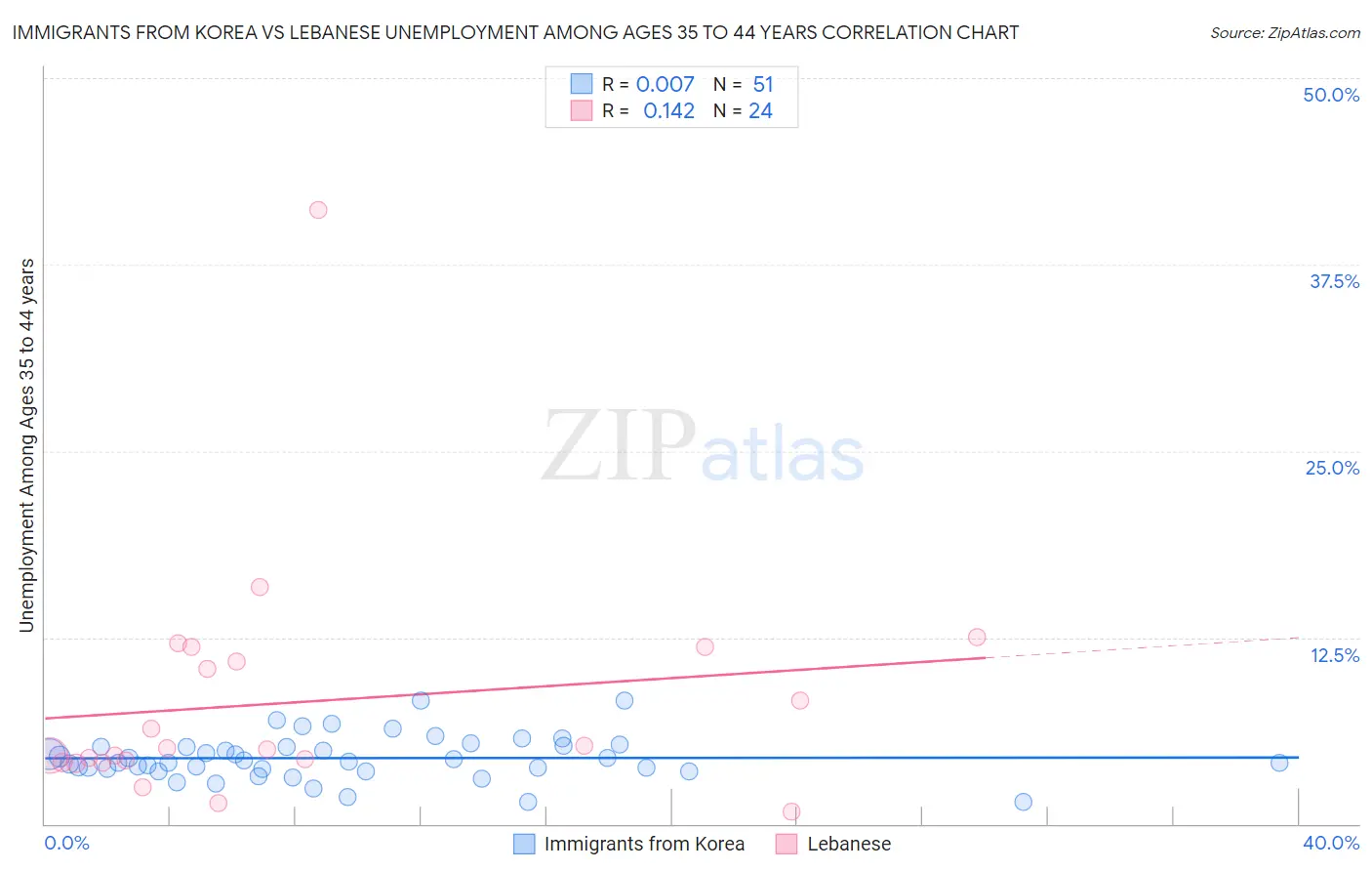 Immigrants from Korea vs Lebanese Unemployment Among Ages 35 to 44 years