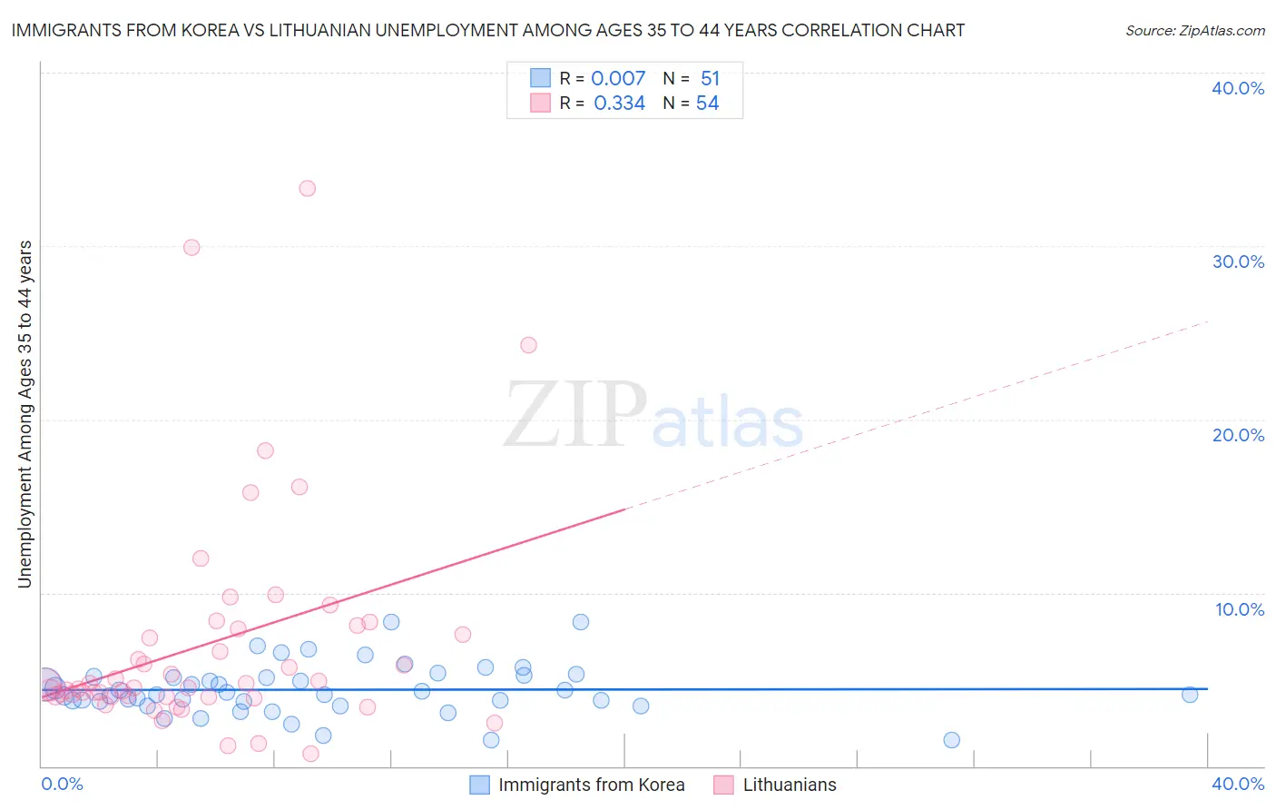 Immigrants from Korea vs Lithuanian Unemployment Among Ages 35 to 44 years