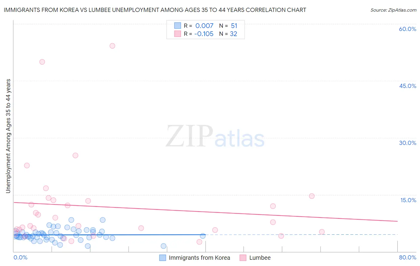 Immigrants from Korea vs Lumbee Unemployment Among Ages 35 to 44 years
