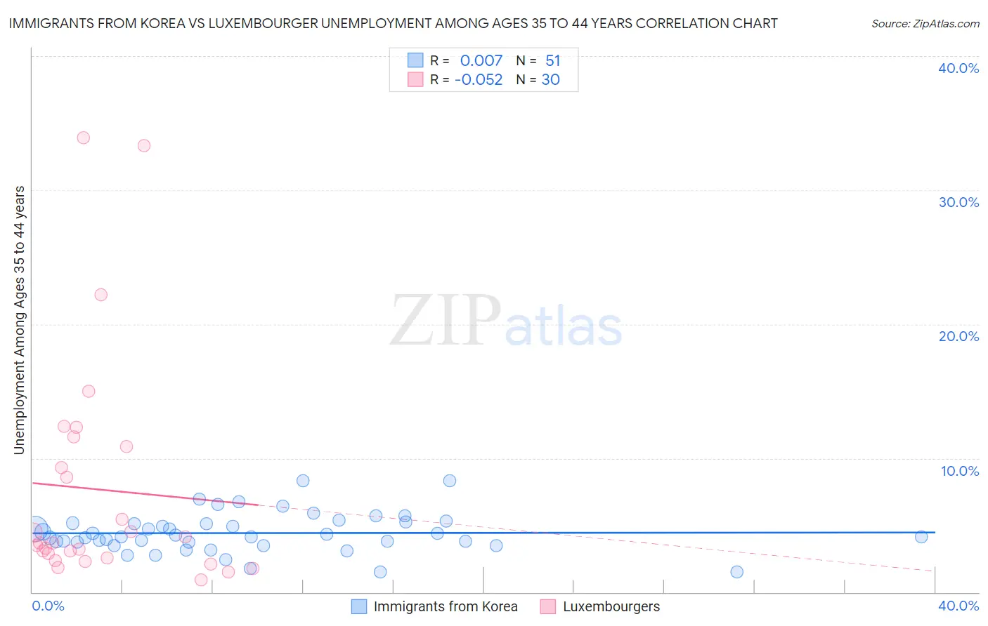 Immigrants from Korea vs Luxembourger Unemployment Among Ages 35 to 44 years