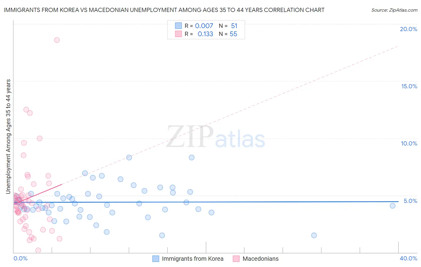 Immigrants from Korea vs Macedonian Unemployment Among Ages 35 to 44 years