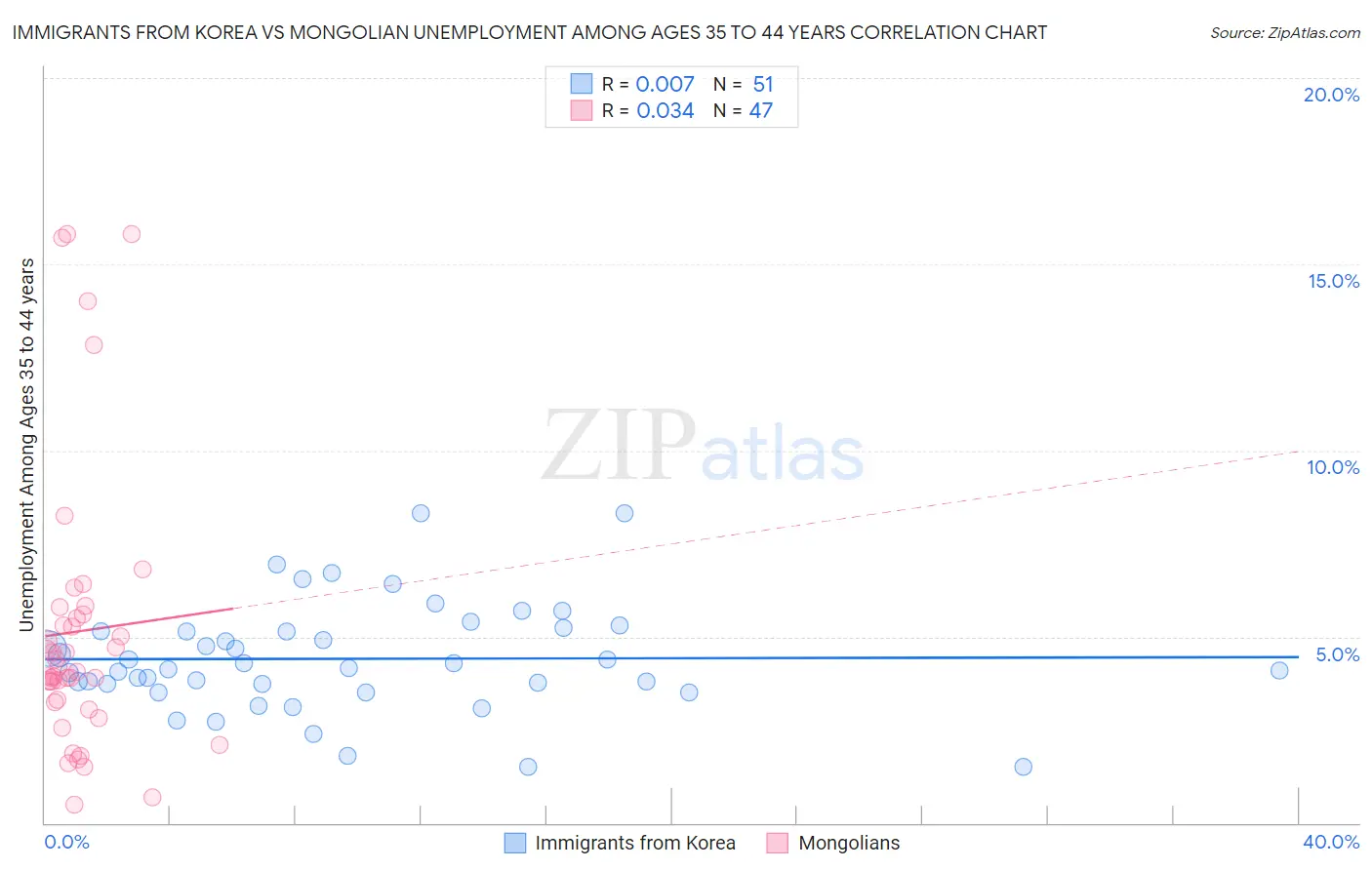 Immigrants from Korea vs Mongolian Unemployment Among Ages 35 to 44 years
