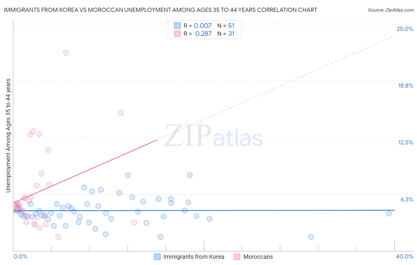 Immigrants from Korea vs Moroccan Unemployment Among Ages 35 to 44 years