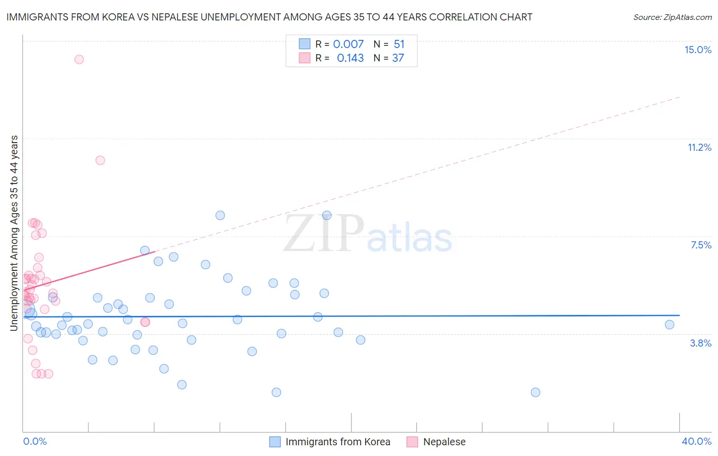 Immigrants from Korea vs Nepalese Unemployment Among Ages 35 to 44 years