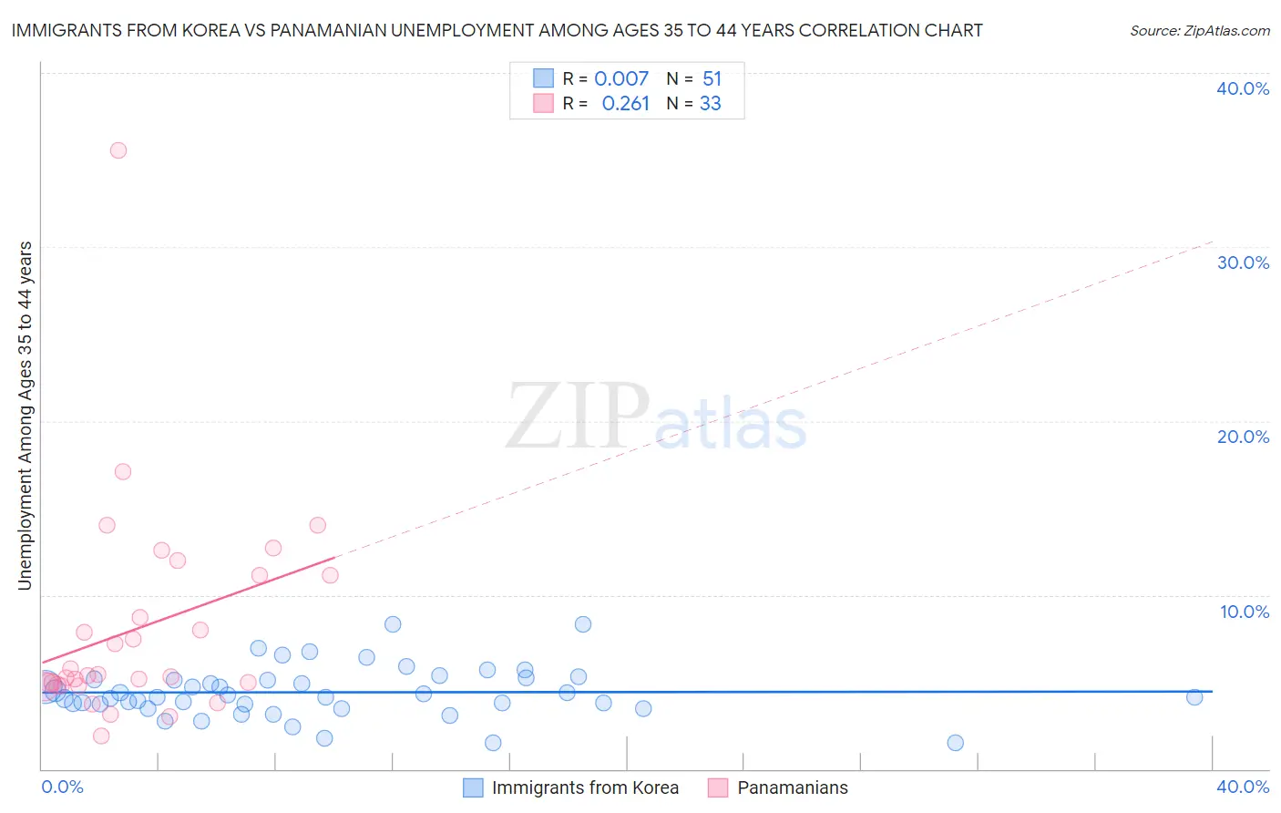 Immigrants from Korea vs Panamanian Unemployment Among Ages 35 to 44 years