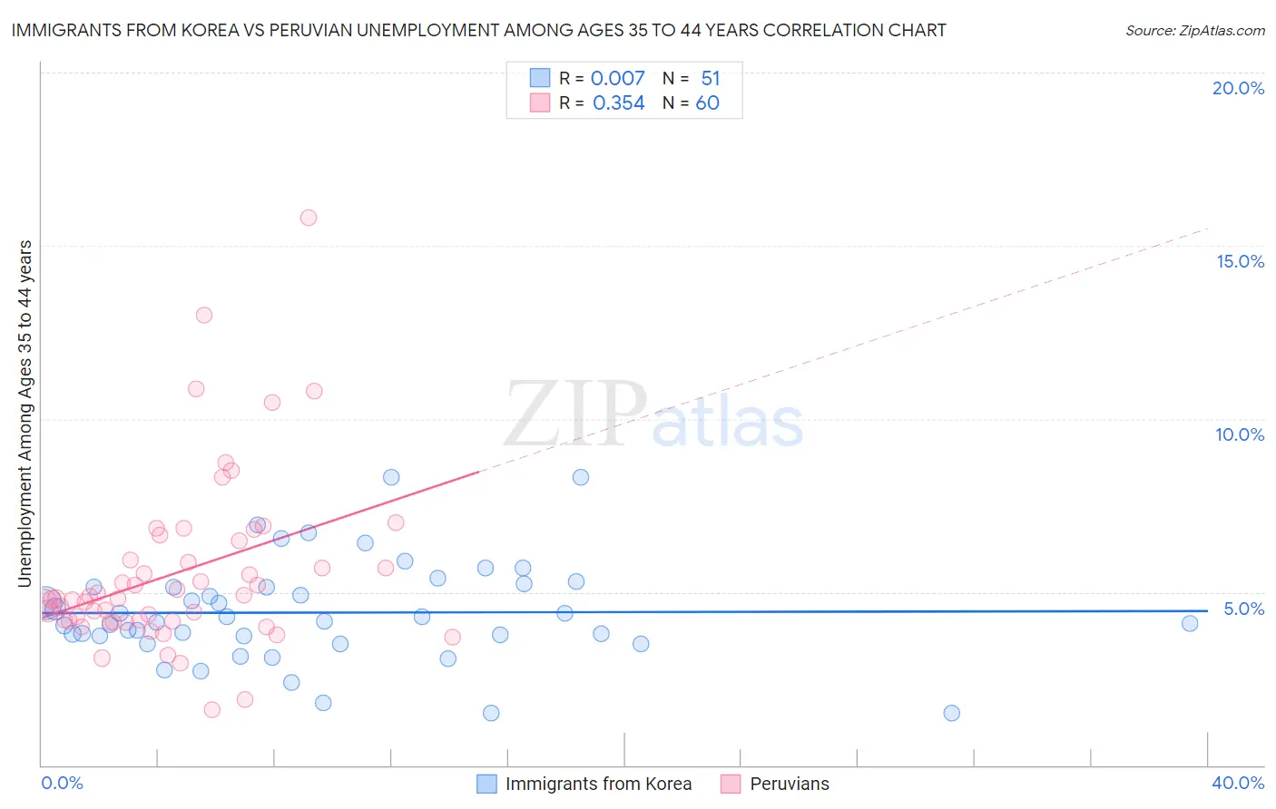 Immigrants from Korea vs Peruvian Unemployment Among Ages 35 to 44 years