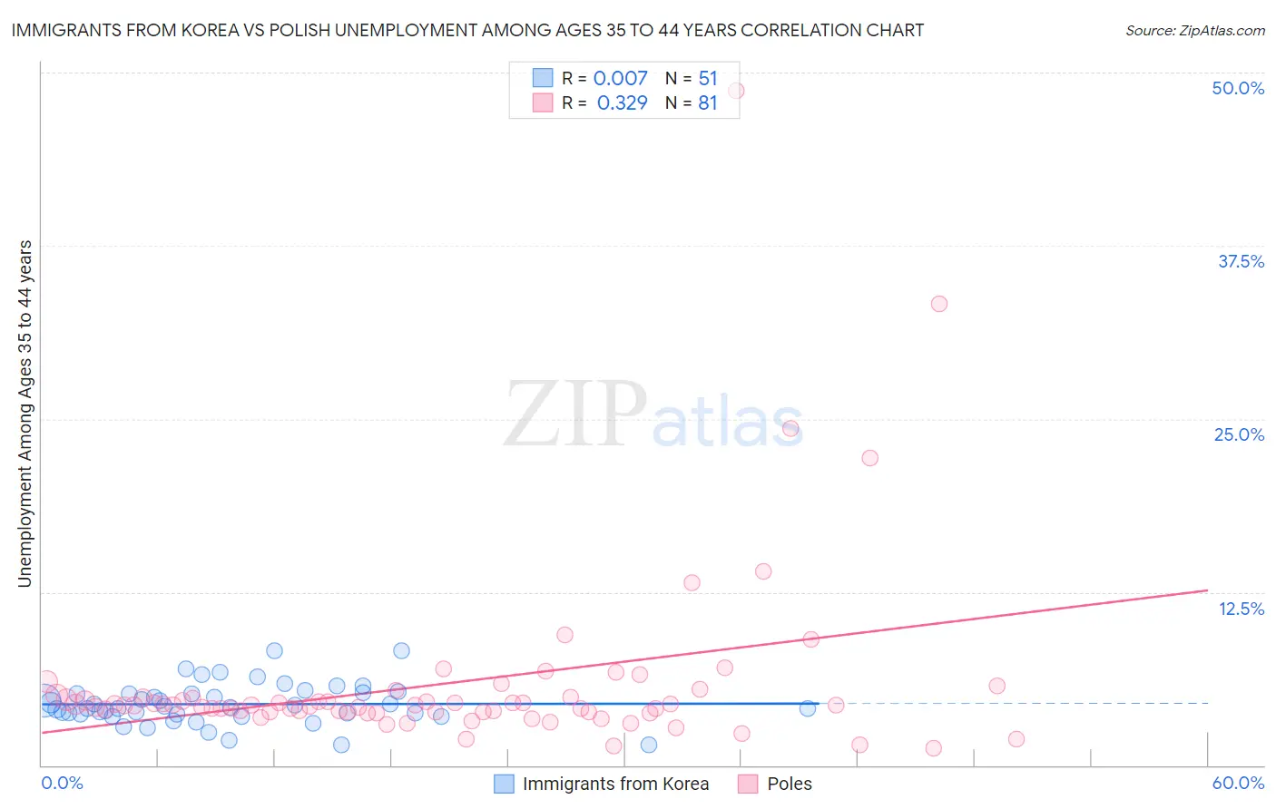 Immigrants from Korea vs Polish Unemployment Among Ages 35 to 44 years