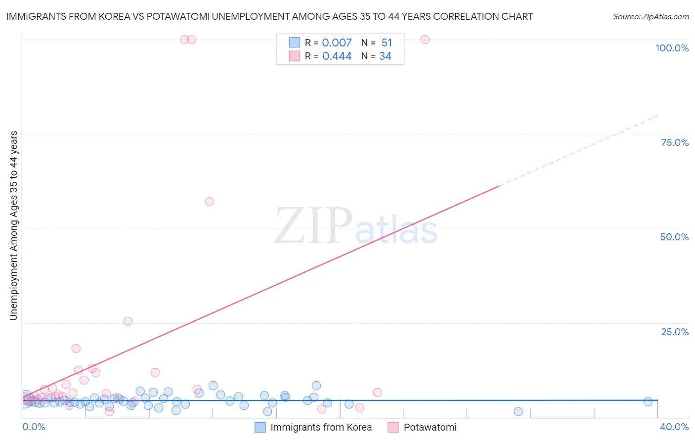 Immigrants from Korea vs Potawatomi Unemployment Among Ages 35 to 44 years
