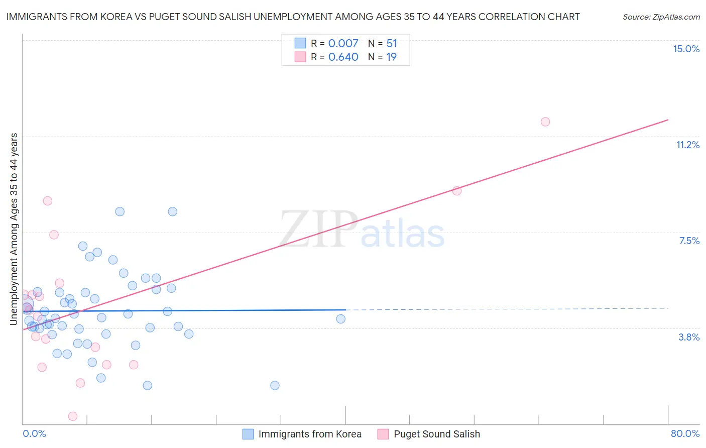 Immigrants from Korea vs Puget Sound Salish Unemployment Among Ages 35 to 44 years