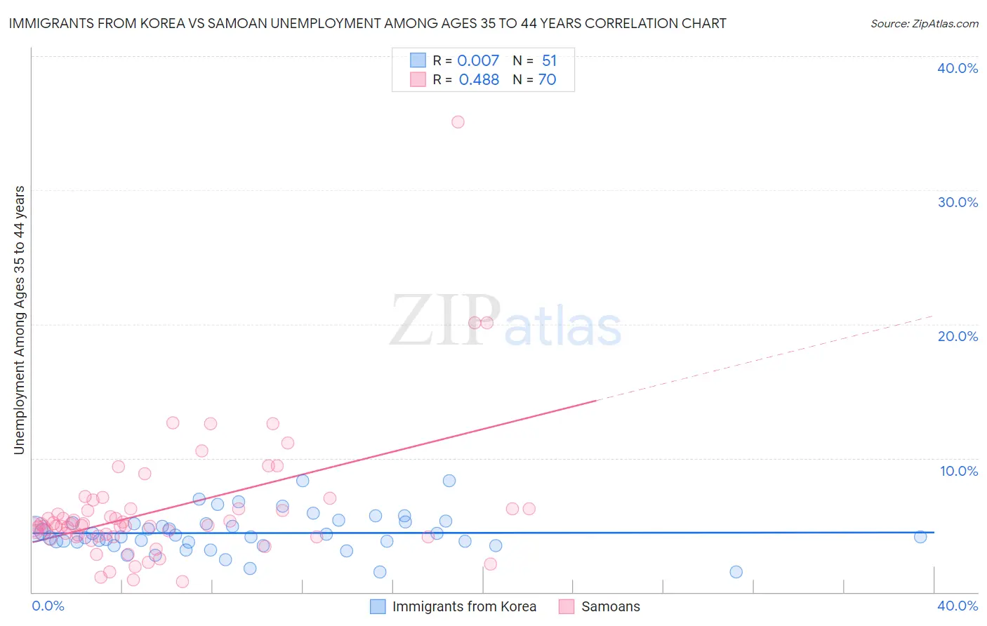 Immigrants from Korea vs Samoan Unemployment Among Ages 35 to 44 years