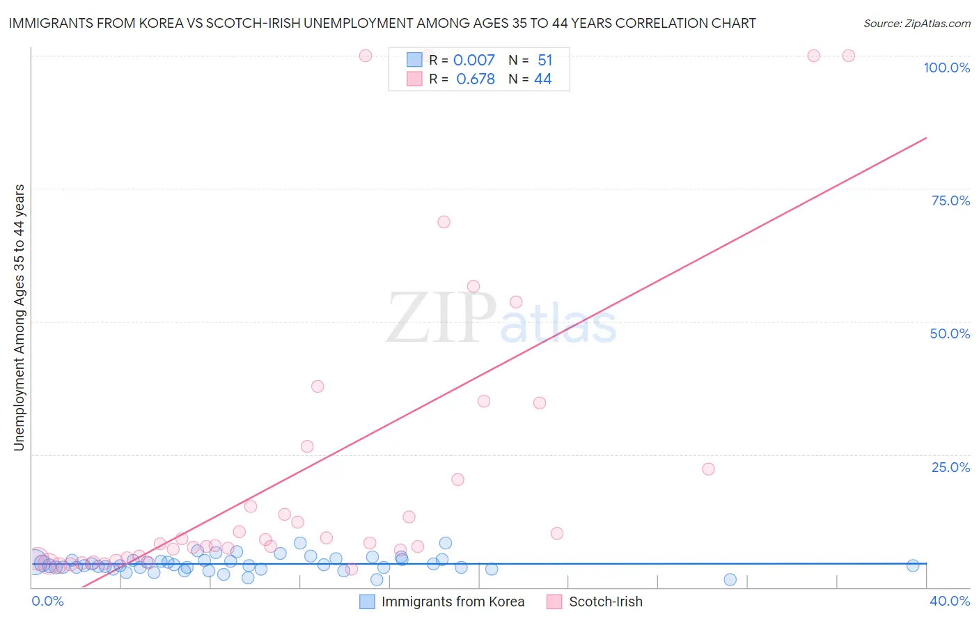 Immigrants from Korea vs Scotch-Irish Unemployment Among Ages 35 to 44 years