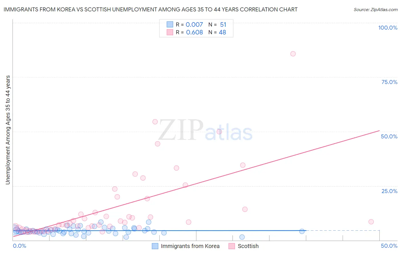 Immigrants from Korea vs Scottish Unemployment Among Ages 35 to 44 years