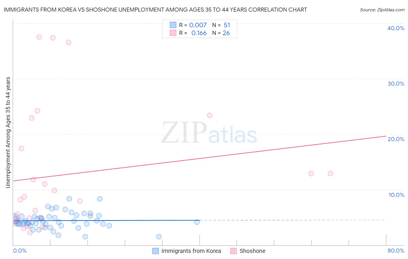 Immigrants from Korea vs Shoshone Unemployment Among Ages 35 to 44 years