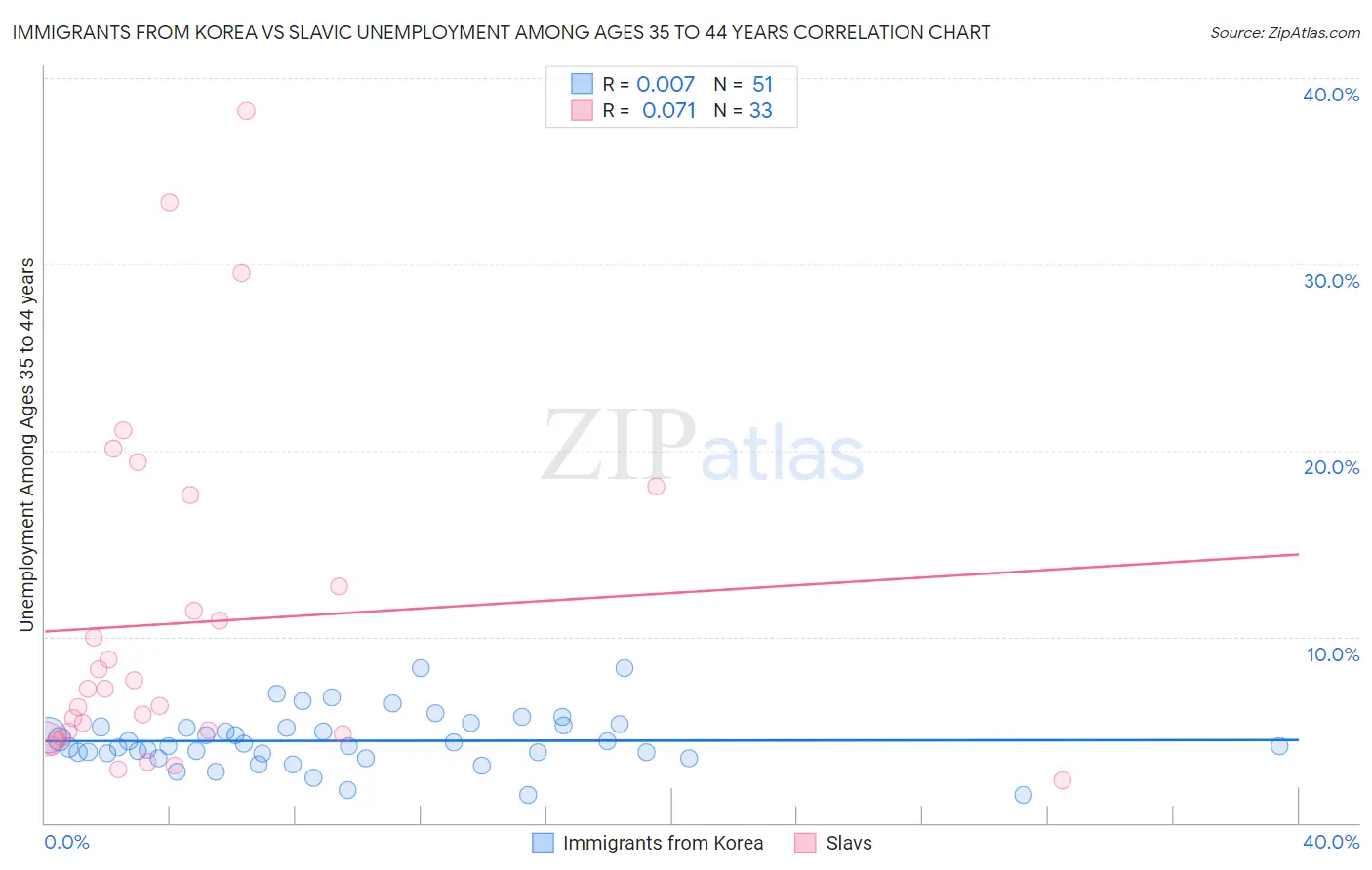 Immigrants from Korea vs Slavic Unemployment Among Ages 35 to 44 years