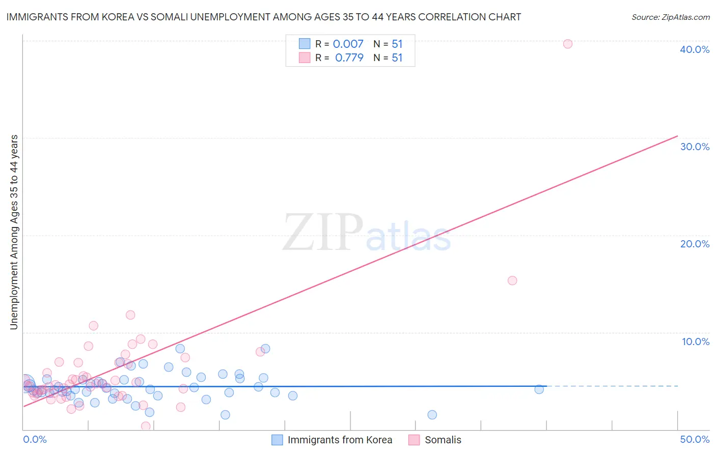 Immigrants from Korea vs Somali Unemployment Among Ages 35 to 44 years