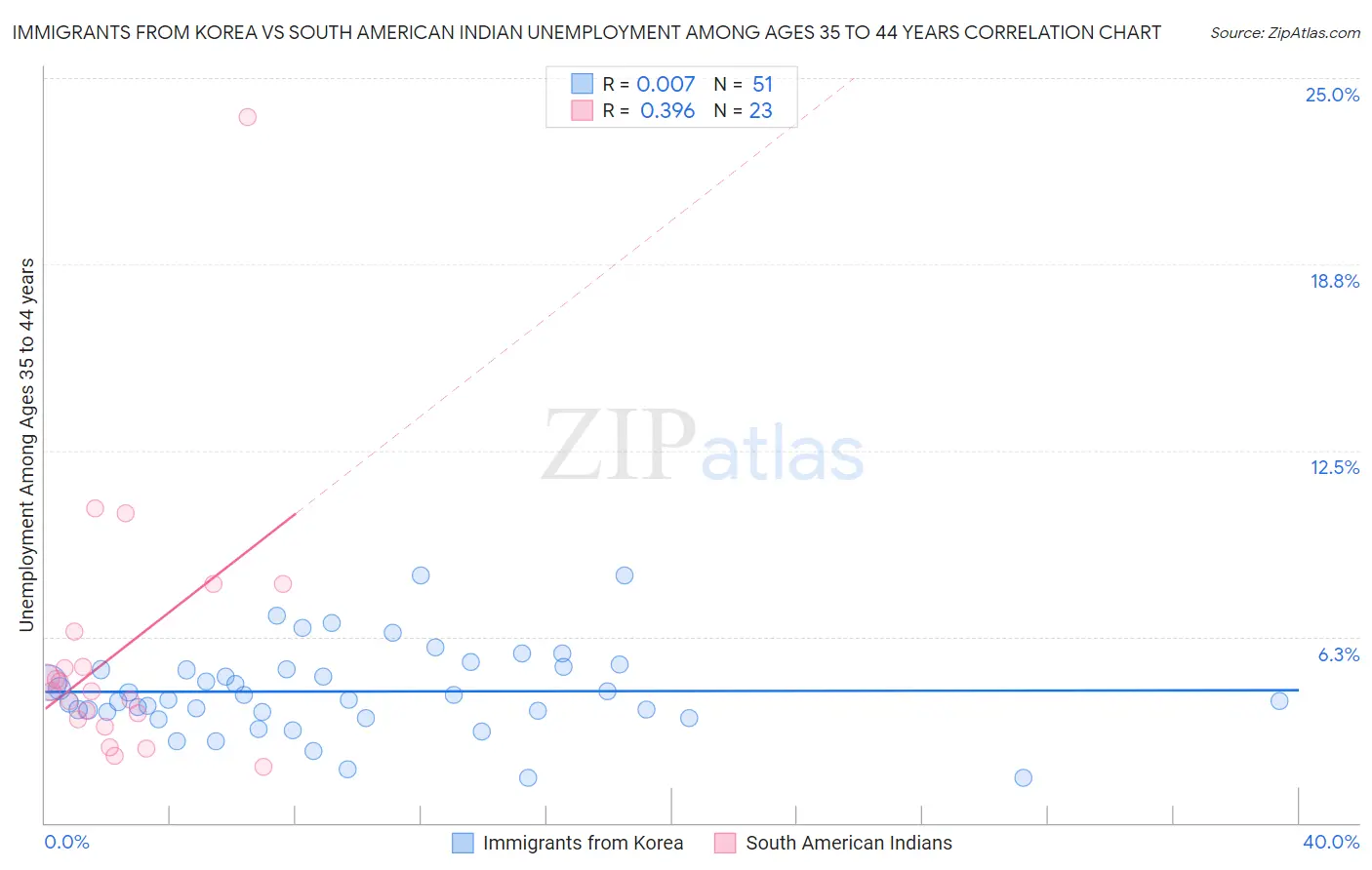 Immigrants from Korea vs South American Indian Unemployment Among Ages 35 to 44 years