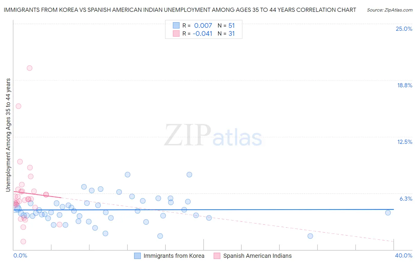 Immigrants from Korea vs Spanish American Indian Unemployment Among Ages 35 to 44 years