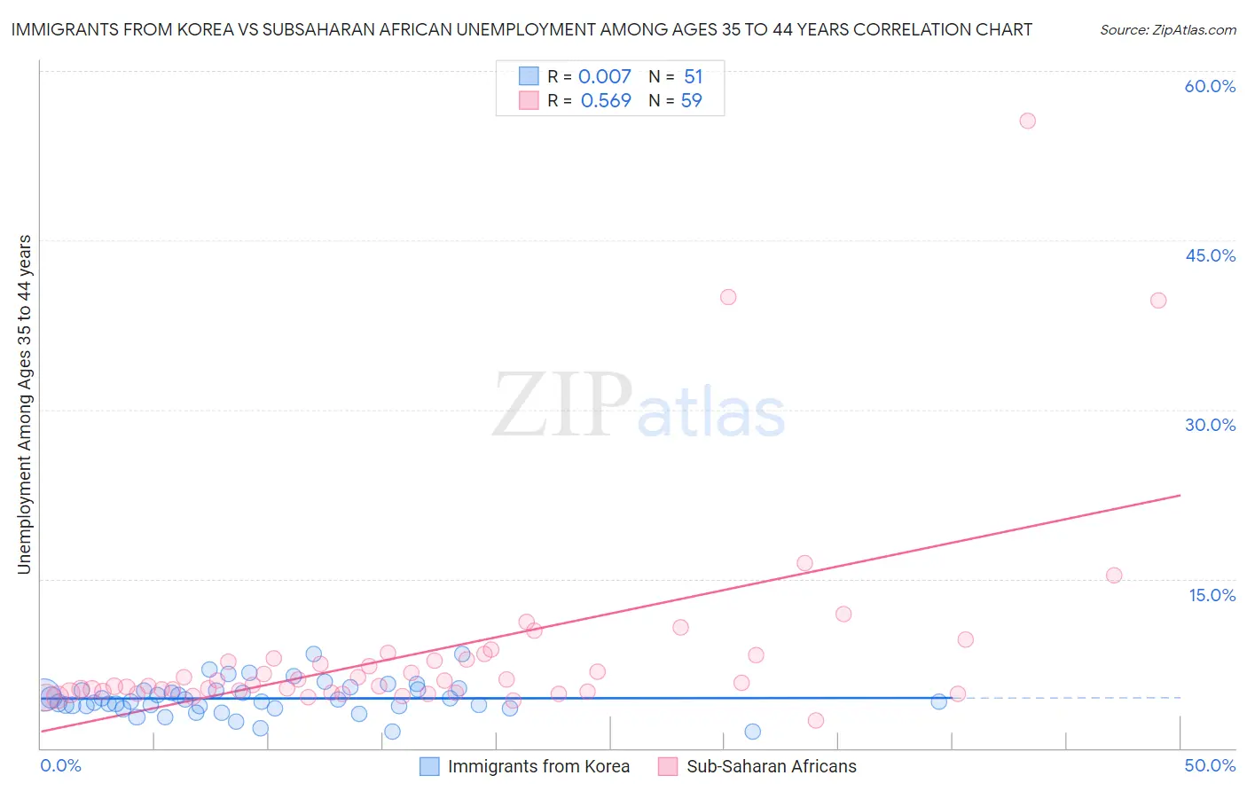 Immigrants from Korea vs Subsaharan African Unemployment Among Ages 35 to 44 years