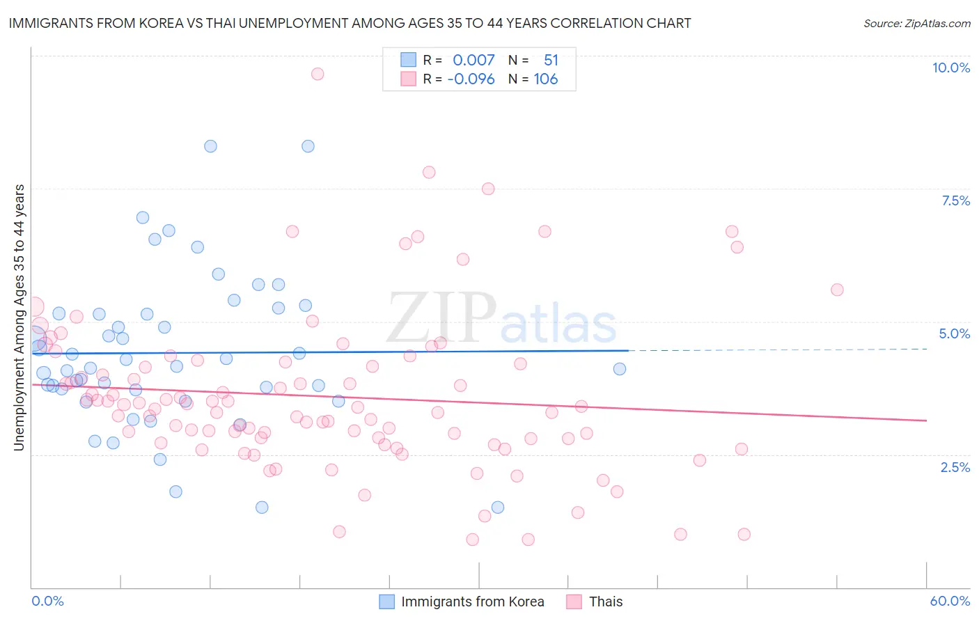 Immigrants from Korea vs Thai Unemployment Among Ages 35 to 44 years