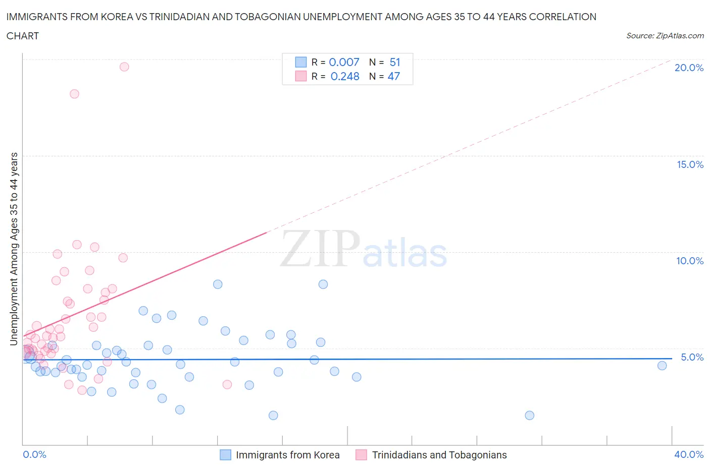 Immigrants from Korea vs Trinidadian and Tobagonian Unemployment Among Ages 35 to 44 years