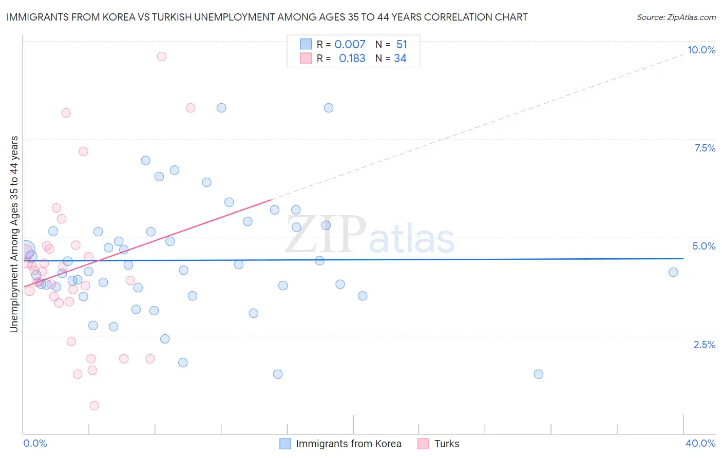 Immigrants from Korea vs Turkish Unemployment Among Ages 35 to 44 years