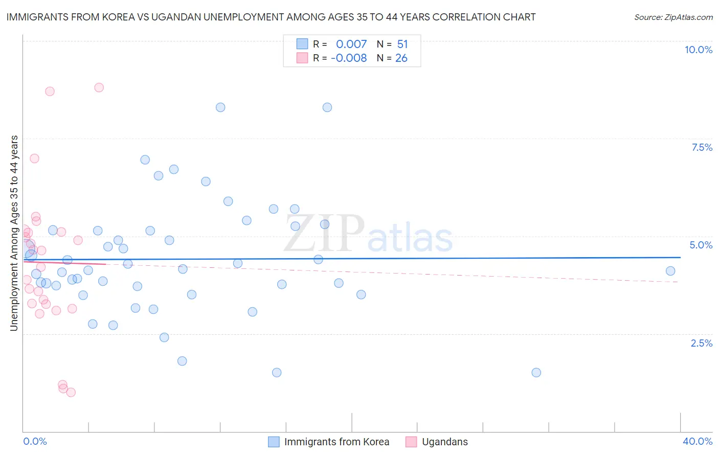 Immigrants from Korea vs Ugandan Unemployment Among Ages 35 to 44 years