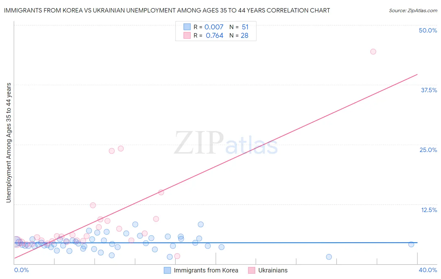 Immigrants from Korea vs Ukrainian Unemployment Among Ages 35 to 44 years