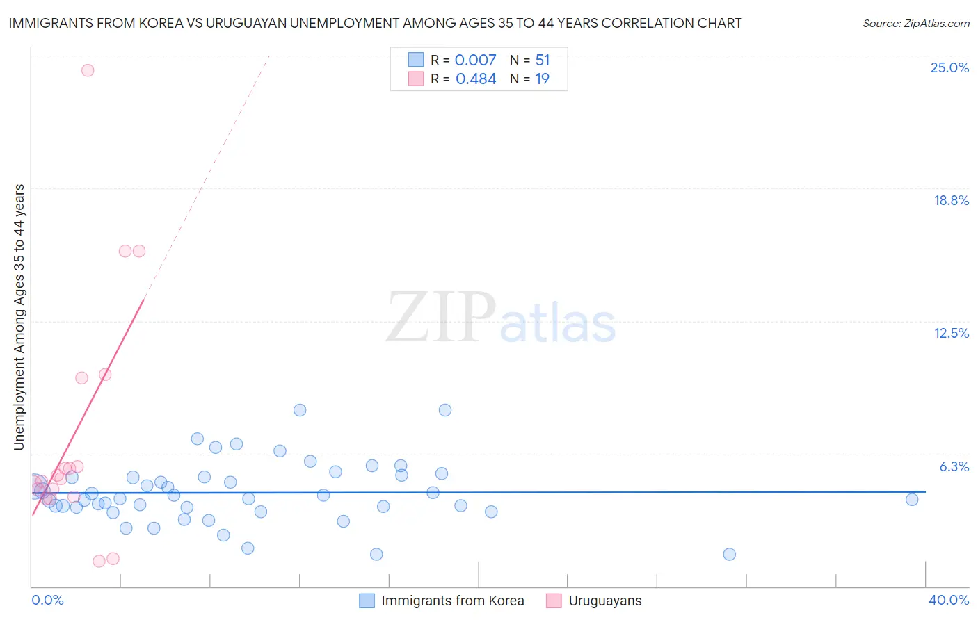 Immigrants from Korea vs Uruguayan Unemployment Among Ages 35 to 44 years