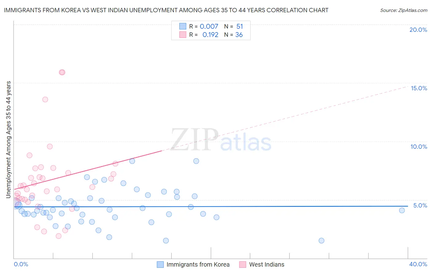 Immigrants from Korea vs West Indian Unemployment Among Ages 35 to 44 years