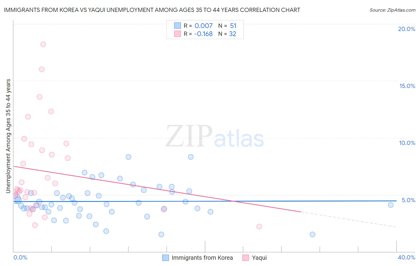 Immigrants from Korea vs Yaqui Unemployment Among Ages 35 to 44 years