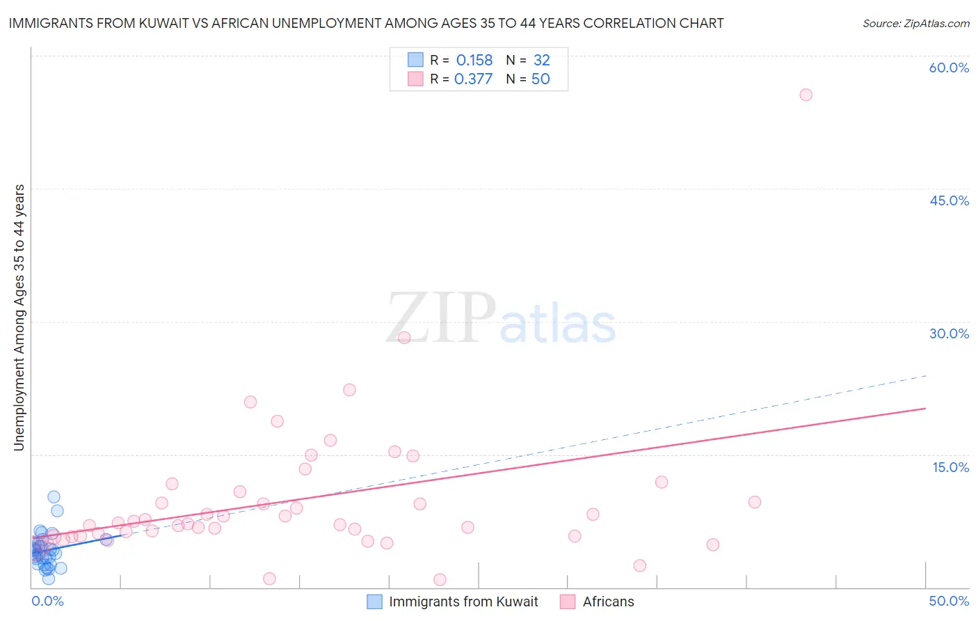 Immigrants from Kuwait vs African Unemployment Among Ages 35 to 44 years