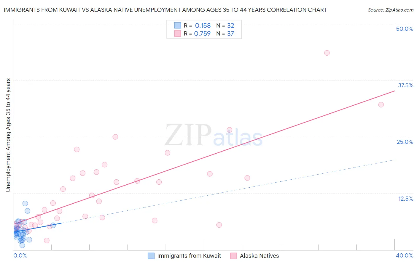 Immigrants from Kuwait vs Alaska Native Unemployment Among Ages 35 to 44 years