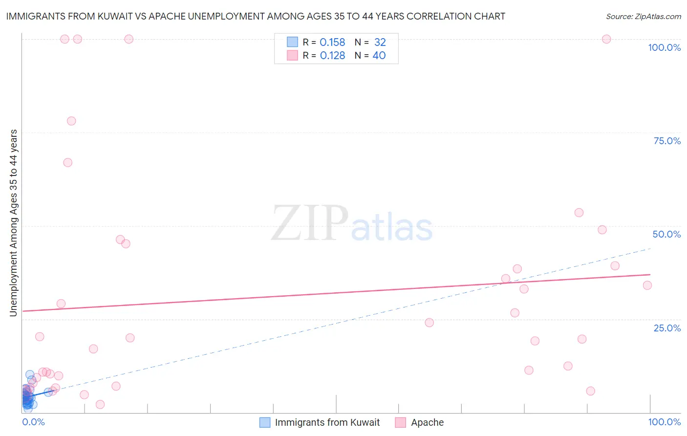 Immigrants from Kuwait vs Apache Unemployment Among Ages 35 to 44 years