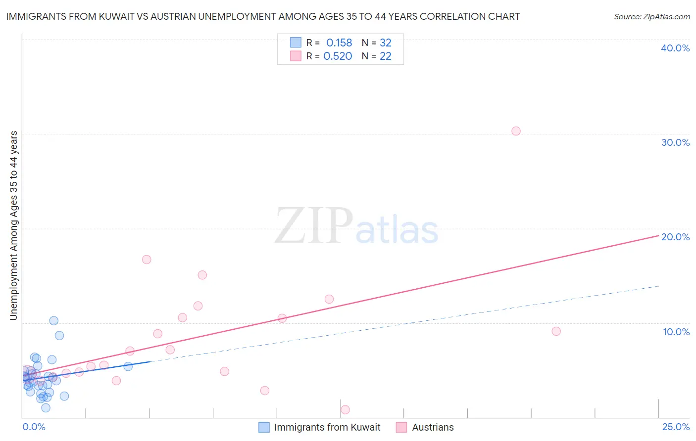 Immigrants from Kuwait vs Austrian Unemployment Among Ages 35 to 44 years