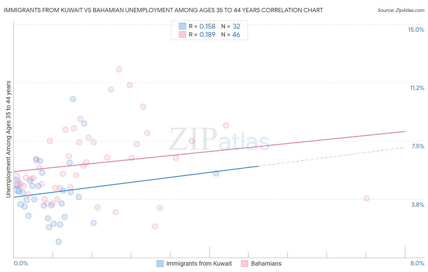 Immigrants from Kuwait vs Bahamian Unemployment Among Ages 35 to 44 years