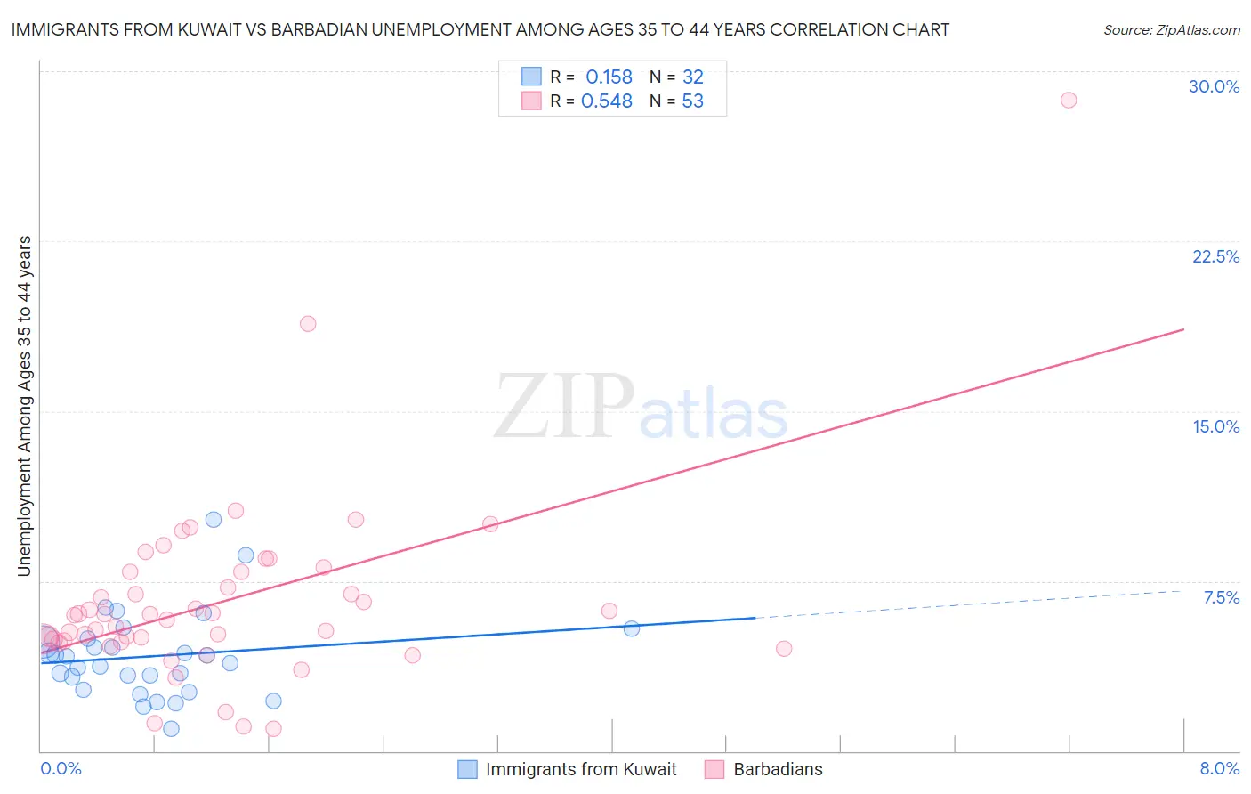 Immigrants from Kuwait vs Barbadian Unemployment Among Ages 35 to 44 years