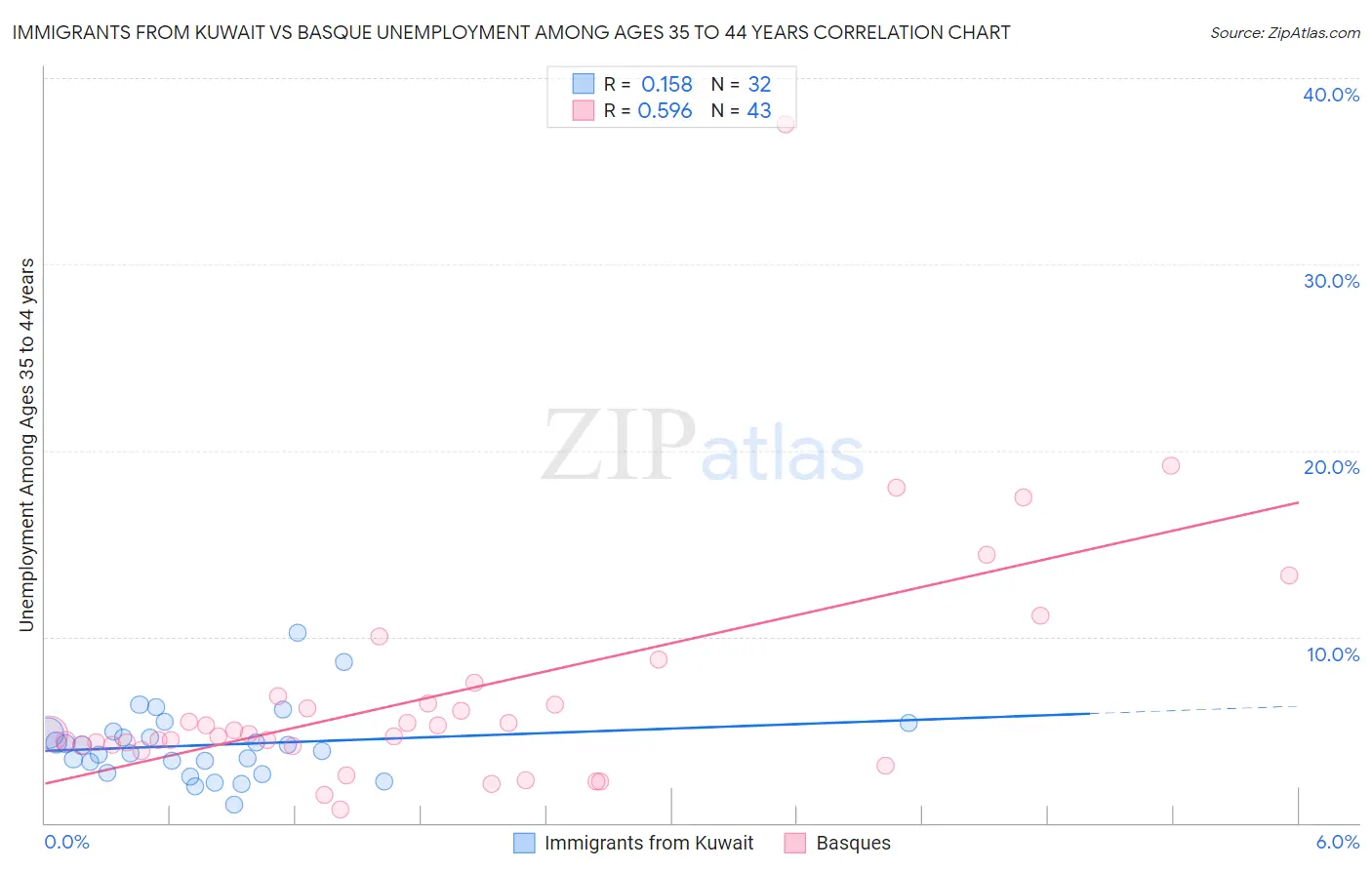 Immigrants from Kuwait vs Basque Unemployment Among Ages 35 to 44 years