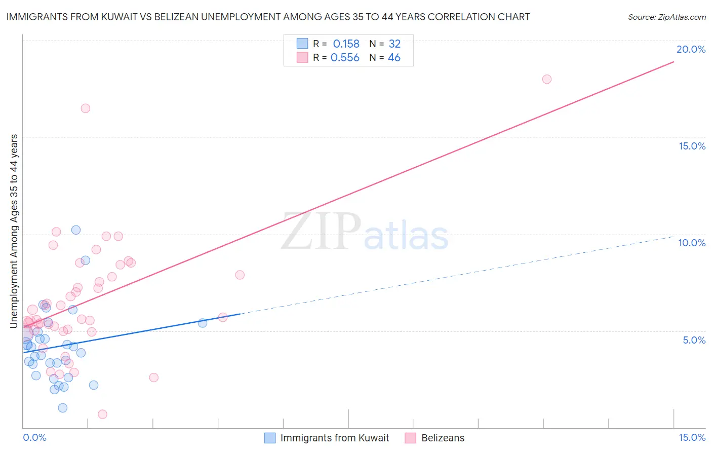 Immigrants from Kuwait vs Belizean Unemployment Among Ages 35 to 44 years