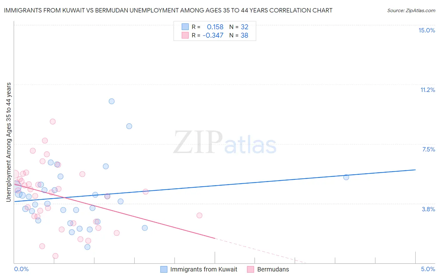 Immigrants from Kuwait vs Bermudan Unemployment Among Ages 35 to 44 years