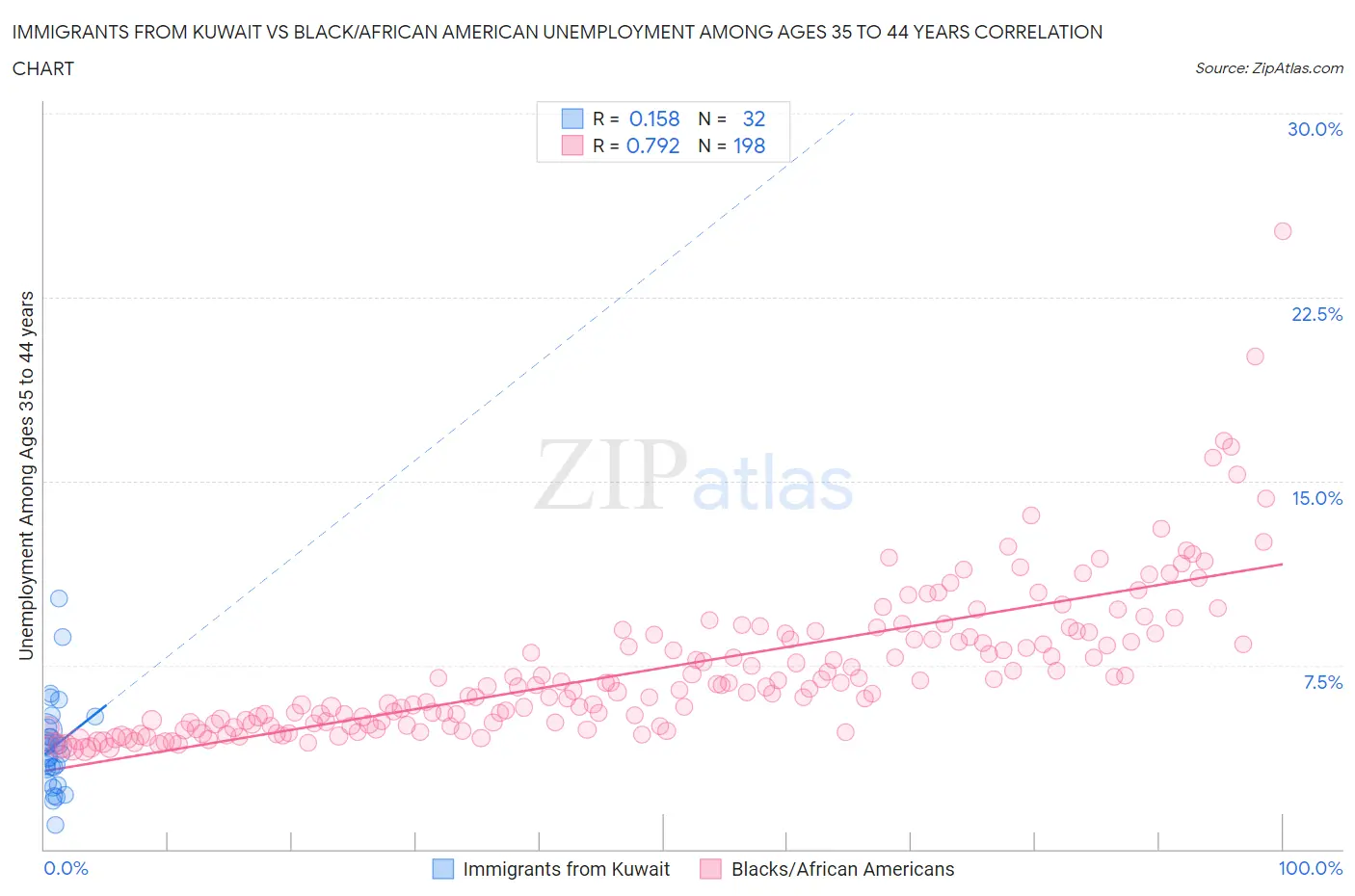 Immigrants from Kuwait vs Black/African American Unemployment Among Ages 35 to 44 years